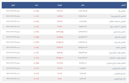 تحلیل شاخص‌های بورس و فرابورس 29 خرداد 1403