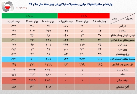 جزئیات صادرات فولاد ایران در چهار ماهه نخست سال جاری/​ کاهش ۳۲ درصد صادرات فولاد ایران