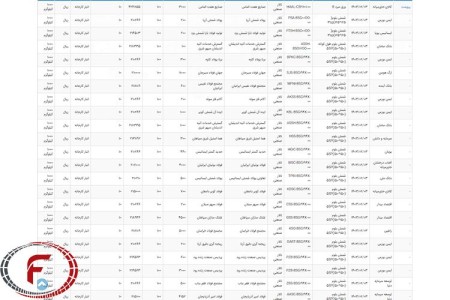 عرضه 315 هزار و 941 تن محصولات فولادی در تالار بورس کالای ایران 3 اردیبهشت ماه 1403