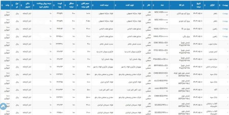 اطلاعیه عرضه بورس کالا دوشنبه 01 مرداد 1403