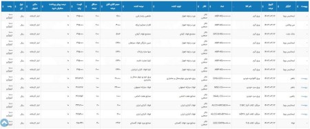 عرضه 186 هزار و 166 تن محصول فولادی در بورس کالا شنبه 12 خرداد 1403