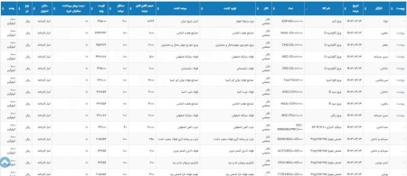 عرضه 229 هزار و 881 تن محصول فولادی در بورس کالا یک شنبه 13 خرداد 1403