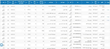 اطلاعیه عرضه بورس کالا چهار شنبه 03 مرداد 1403