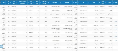 اطلاعیه عرضه بورس کالا چهار شنبه 06 تیر 1403