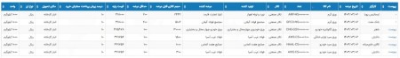 عرضه 40 هزار و 348 تن ورق فولادی در بورس کالای 6 خرداد 1403