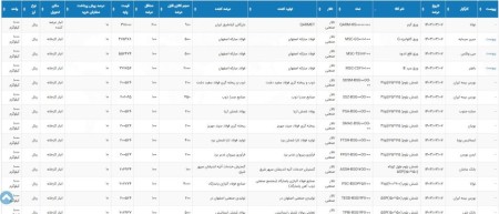 عرضه 262 هزار و 985 تن ورق فولادی در بورس کالای 7 خرداد 1403
