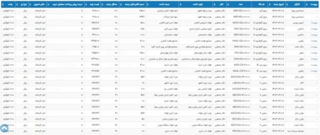 عرضه 40 هزار و 776 تن محصولات فولادی در بورس کالای 8 خرداد 1403