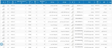 عرضه 319 هزار و 329 تن محصولات فولادی در بورس کالای 9 خرداد 1403