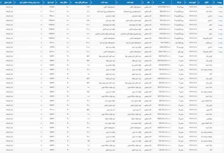 عرضه35 هزار 754 تن محصولات فولادی در تالار بورس کالای ایران 18 اردیبهشت ماه 1403