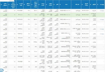 عرضه 352 هزار 70 تن محصولات فولادی در تالار بورس کالای ایران 12 اردیبهشت ماه 1403