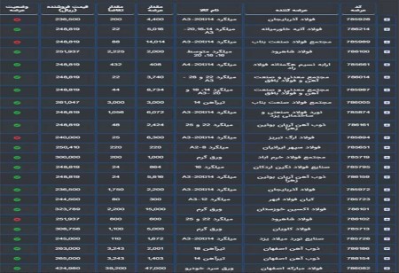 تحلیل بورس فولاد 12 اردیبهشت ماه 1403