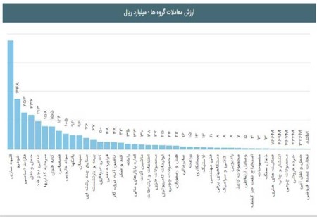 ارزش معاملات  بازار سهام 12 اردیبهشت 1403