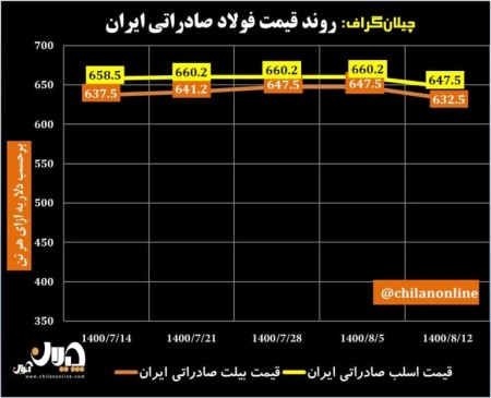 کاهش  ۱۵ دلاری قیمت شمش فولادی صادراتی