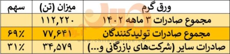 تخلف ۲۰ میلیون دلاری‌در بازار ورق‌گرم/ صادرات غیرمجاز ورق گرم
