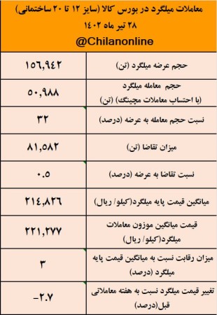 تقویت تقاضای میلگرد با کاهش قیمت/ نتیجه معاملات میلگرد در بورس کالا