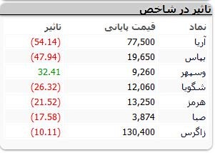 بیشترین سقوط در بورس 2 بهمن ماه را فولاد ثبت کرد