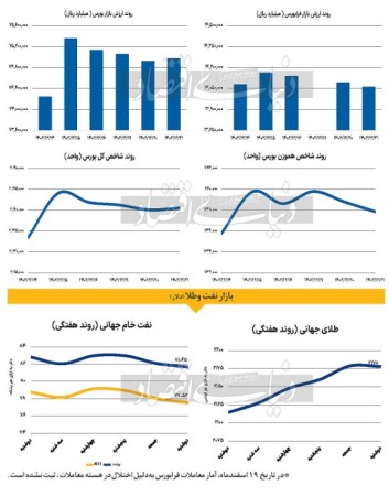 آینده مبهم بورس