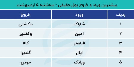 پیش بینی بورس امروز 6 اردیبهشت 1401 / مازاد تقاضا در بازار گاوی