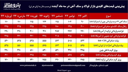 پیش‌بینی قیمت‌های کلیدی بازار فولاد و سنگ آهن در ۳ ماه آینده