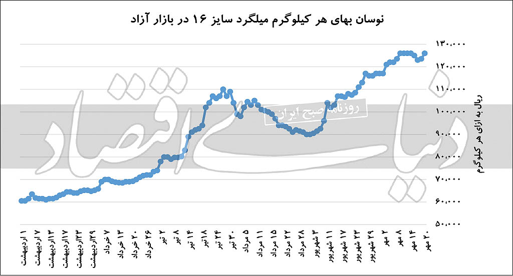 ورود بازار مقاطع فولادی به کانال ۱۳ هزار تومان