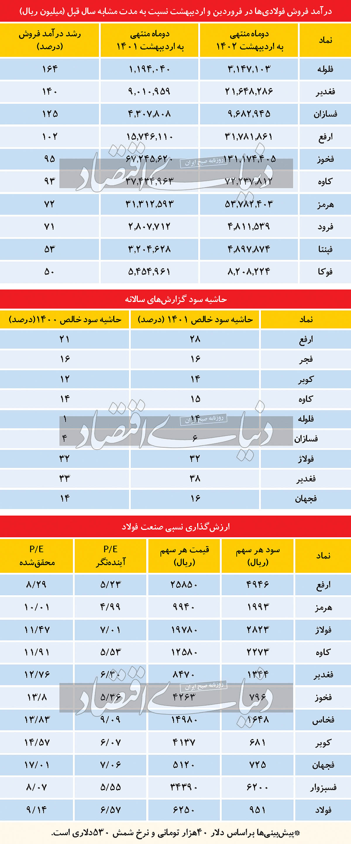 پتانسیل رشد برای جاماندگان بورسی