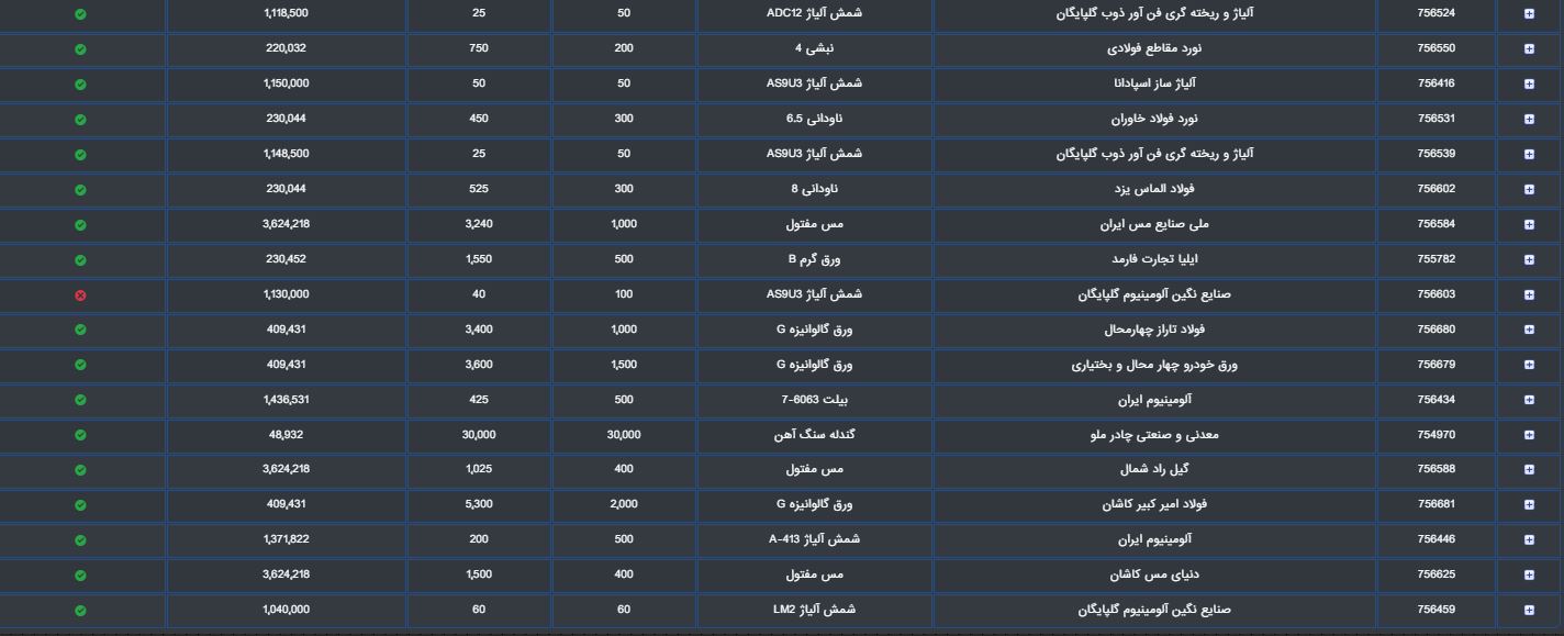 معامله بیش از 14 تن محصول درتالار نقره ای