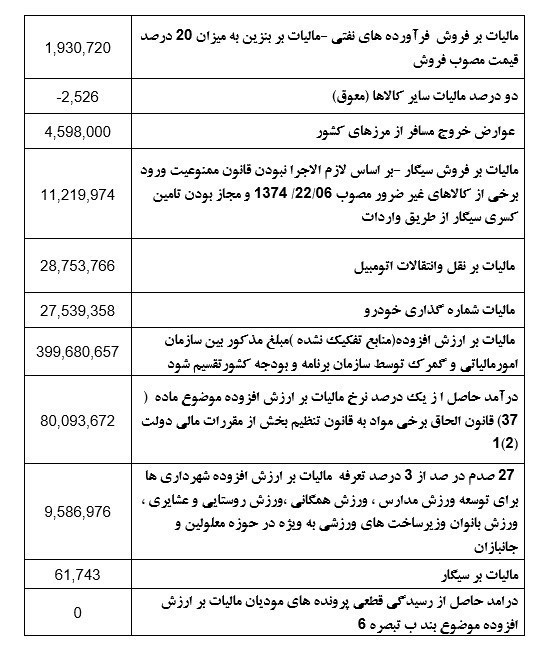 دولت در بهار ۱۳۷ هزار میلیارد تومان مالیات گرفت