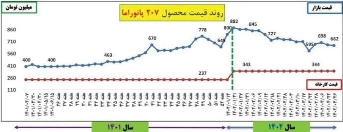 ریزش قیمت‌ها در ۳ بازار زیر سایه کاهش‌نرخ ارز/ چرا بازار مسکن مقاومت می‌کند؟