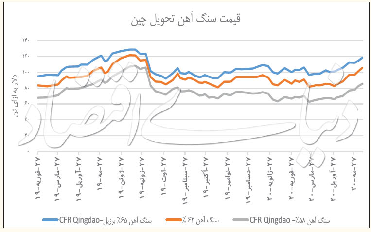 سوخت‌گیری سنگ‌آهن از کرونا