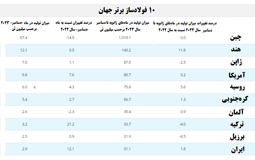کاهش 5.3% تولید فولاد جهانی نسبت به تولید سال قبل