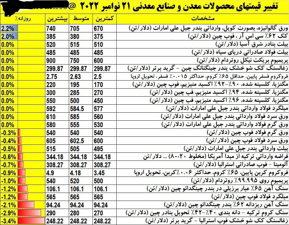 نمای بازارهای جهانی روز سه شنبه 22 نوامبر 2022.