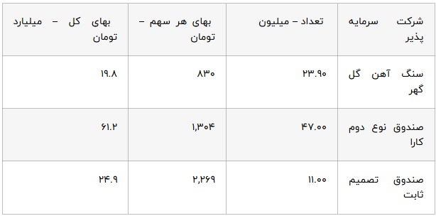 جهش ۲۹۶ درصدی سود سهام «ومعادن» در ۹ ماهه