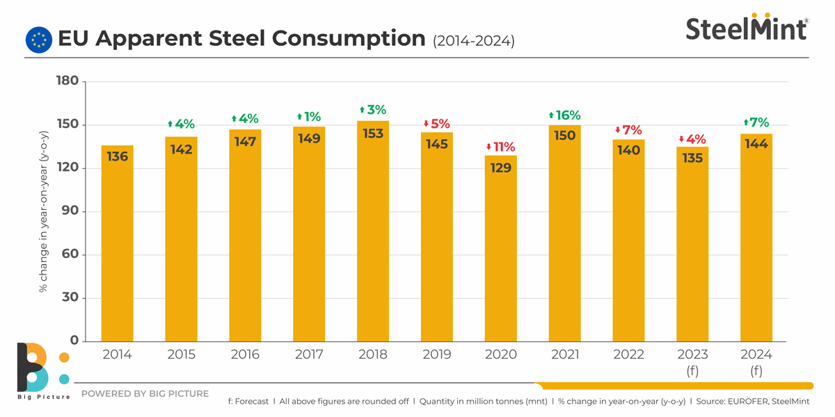 یوروفر پیش‌بینی کاهش تقاضای فولاد اتحادیه اروپا در سال ۲۰۲۳ را بازبینی می‌کند