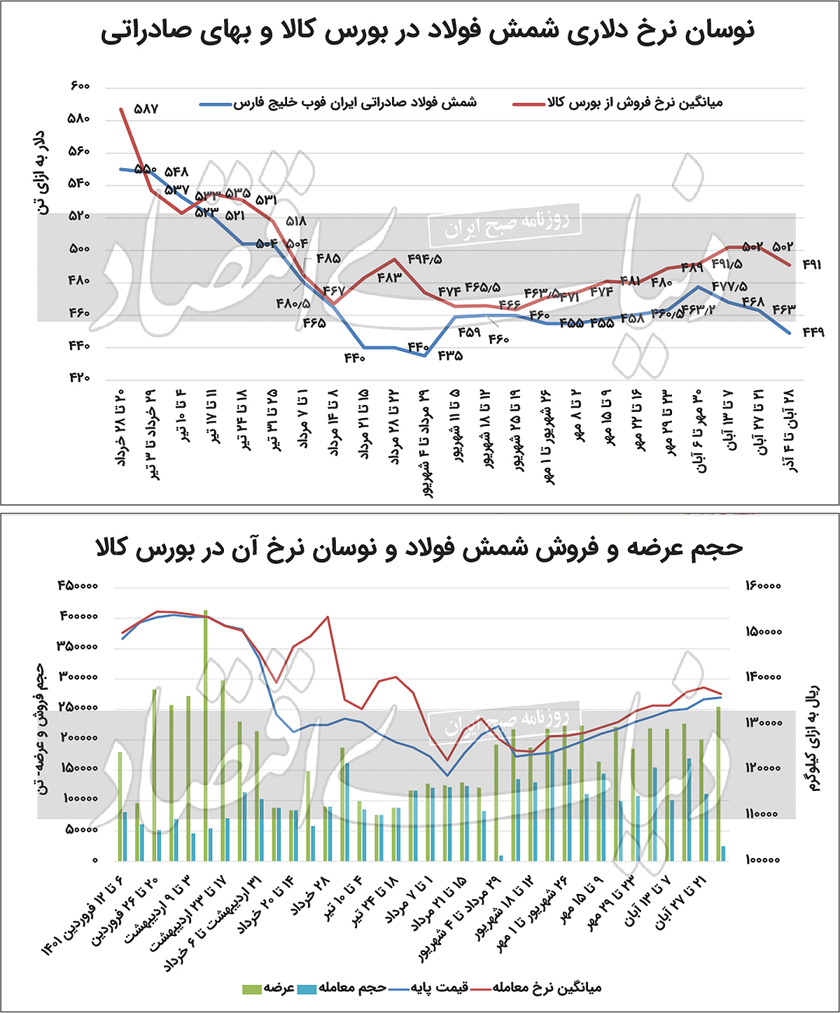 فولاد گران‌؛ بدون مشتری