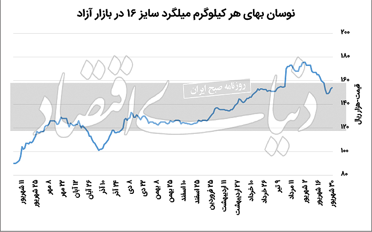 عقب‌ماندگی فولاد از انتظارات تورمی