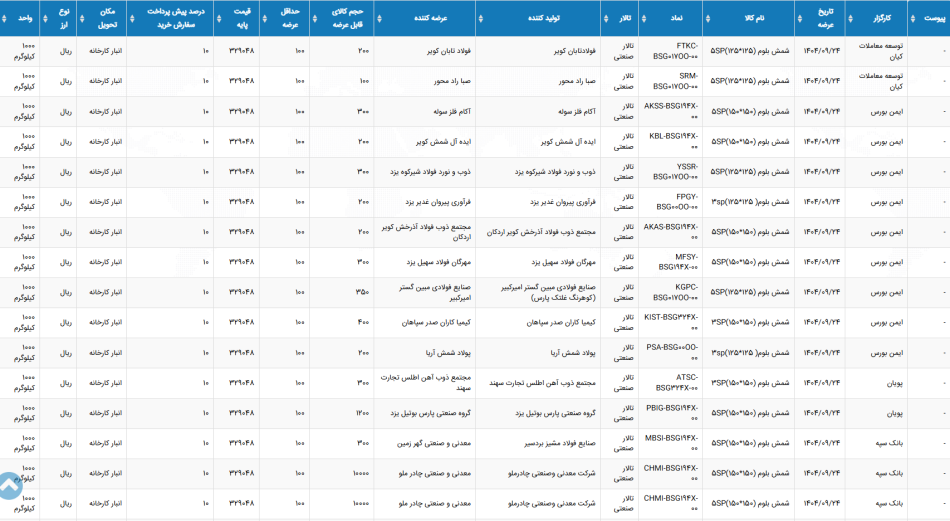 اطلاعیه عرضه بورس کالا امروز 24 آذرماه 1404