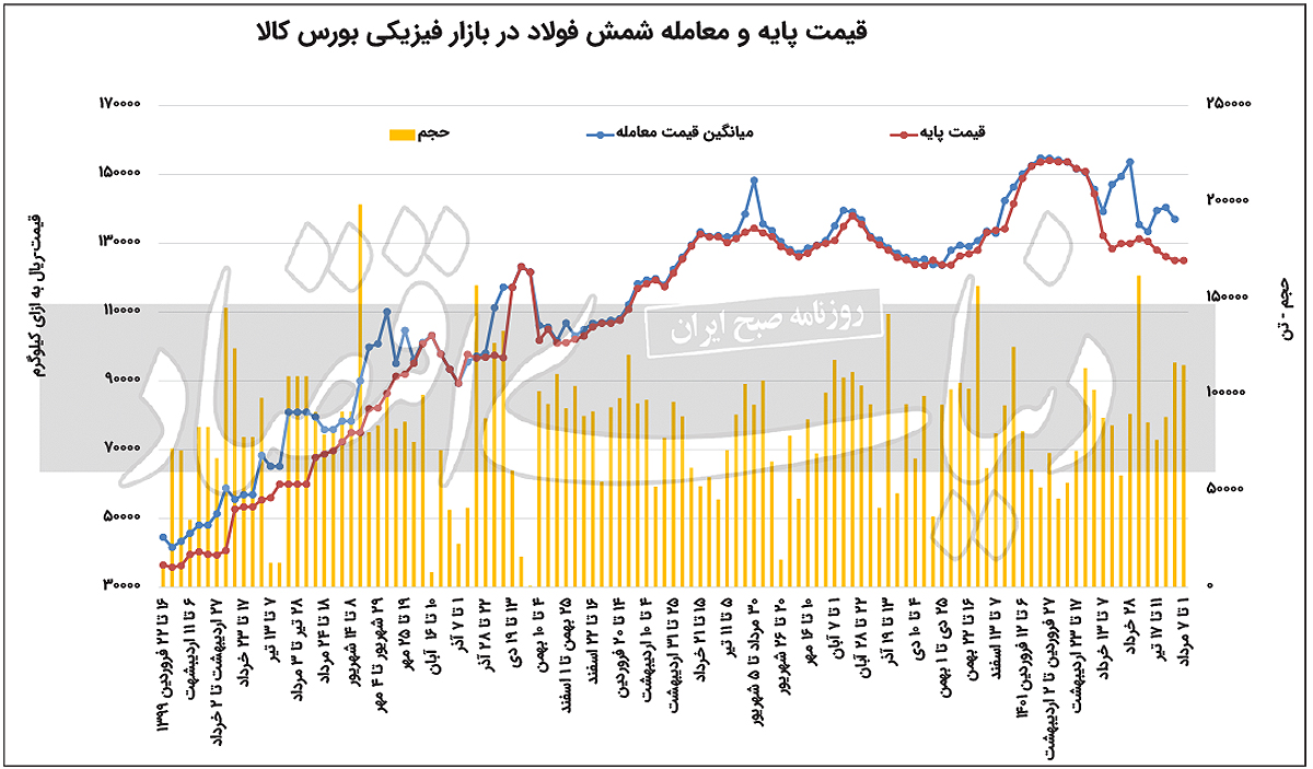 تداوم حکمرانی رکود جهانی بر بازار فولاد