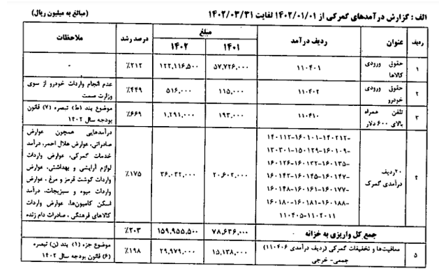 رشد ۲۶۱ درصدی درآمدهای گمرکی در بهار ۱۴۰۲