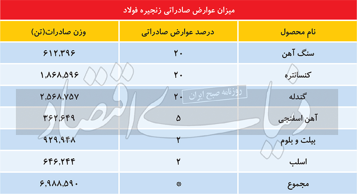 ریسک جدید صادرات زنجیره فولاد