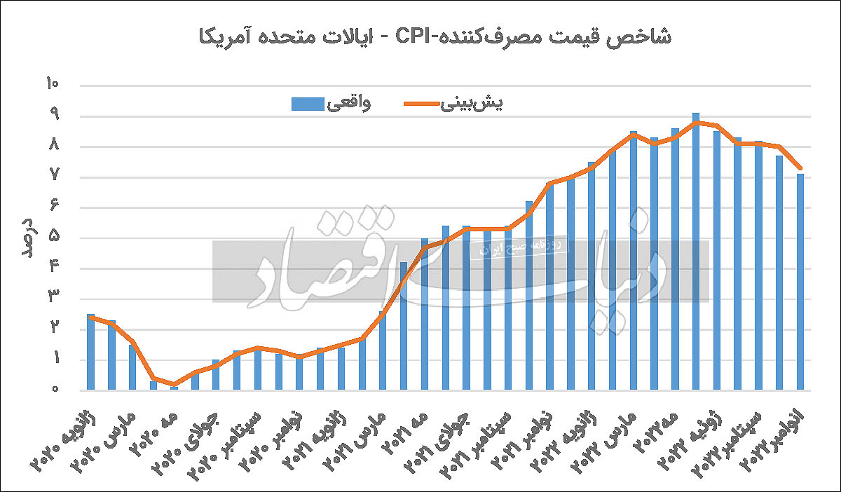 کاهش تورم آمریکا به سود کامودیتی‏‏‌ها