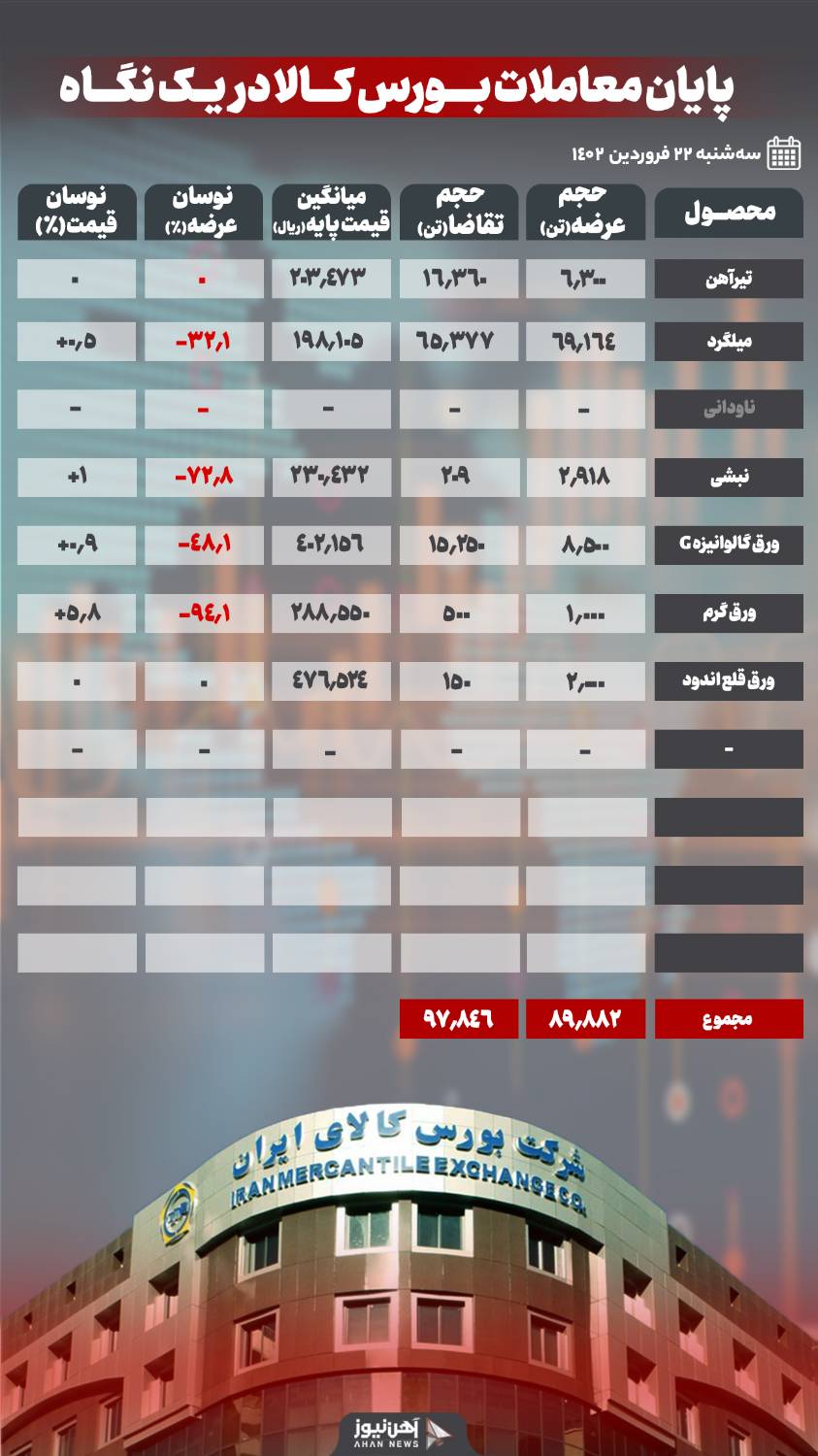 استقبال ۲/۵ برابری از تیرآهن در بازار امروز بورس کالا