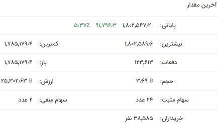 فتح کانال‌های جدید شاخص کل بورس و فلزات اساسی