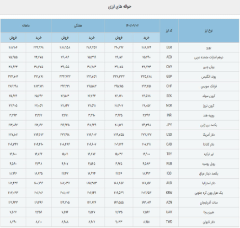 وضعیت حواله‌جات دلار امروز 7 آذرماه 1401.