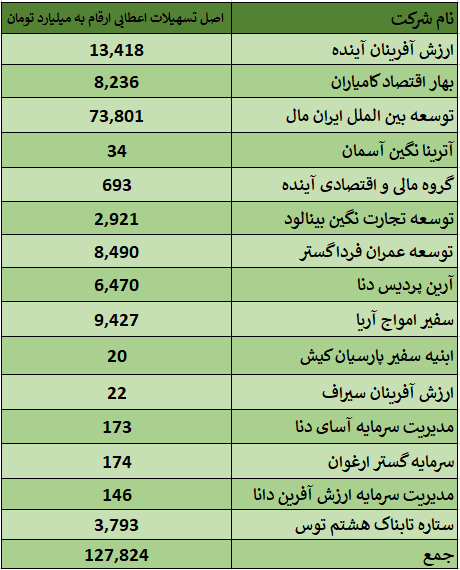 اقدام فوری دولت برای انحلال‌بانک زیان ده با گرفتن حق‌رای