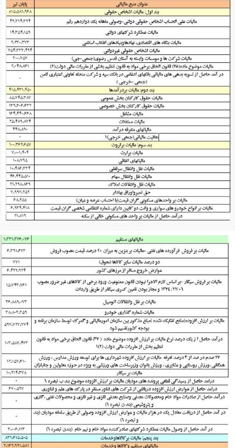 رشد ۵۰ درصدی درآمدهای مالیاتی در ۴ ماهه نخست ۱۴۰۲