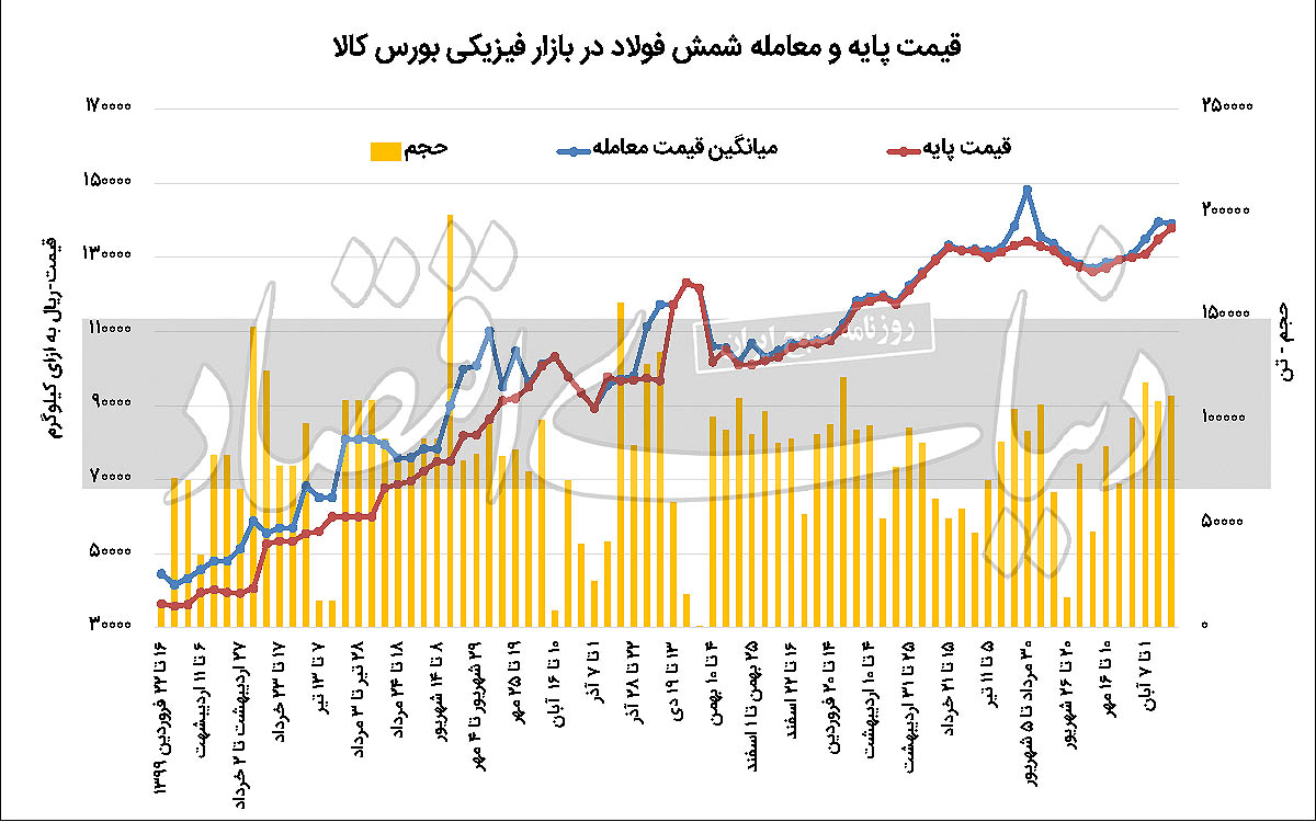 تعمیق رکود تورمی بازار فولاد