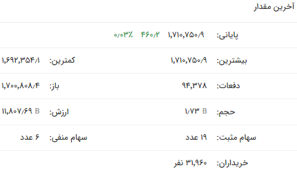 افت شاخص کل و رشد شاخص فلزات اساسی در پایان هفته کاری