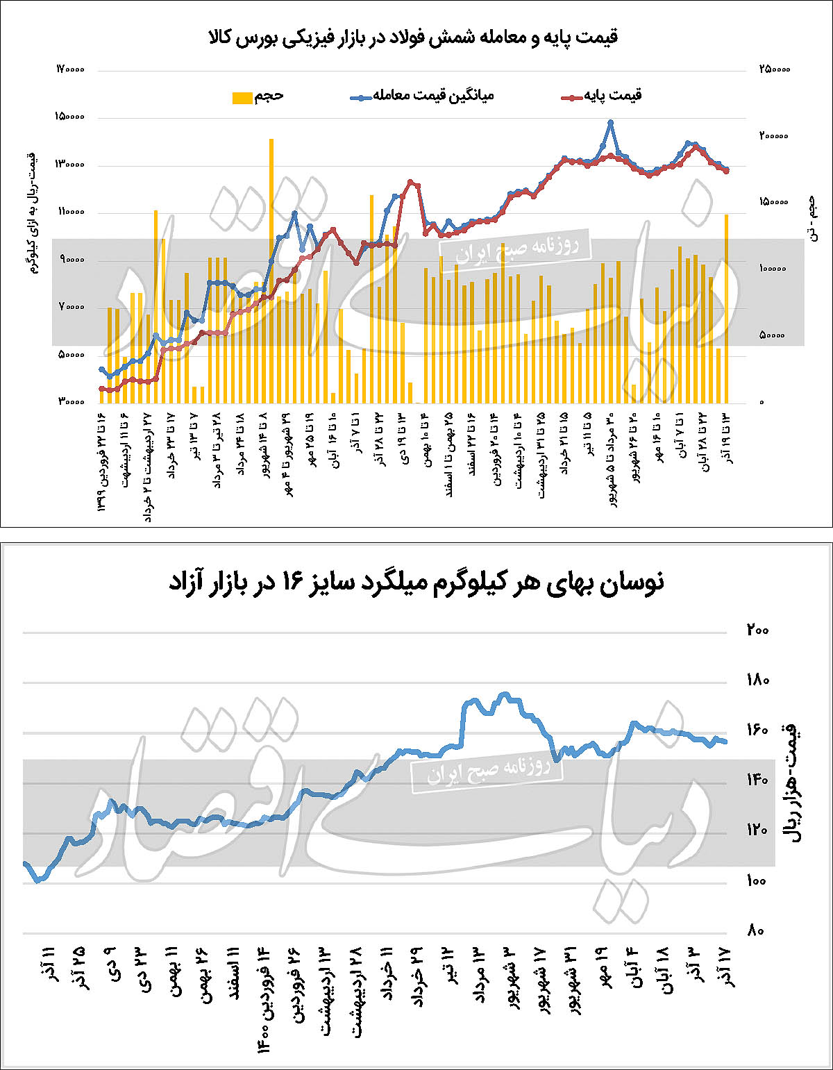 بازار فولاد کشش رشد نرخ را ندارد