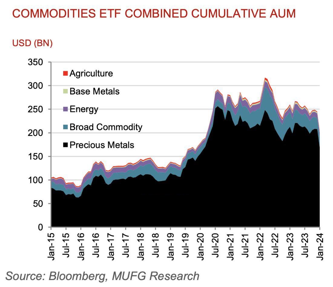 سقوط دارایی‌ها در ETF های کامودیتی محور