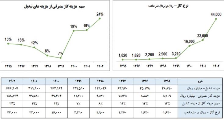 هزارتوی تامین انرژی در ایران